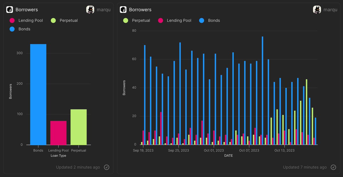 23k SOL in lending volume, who dis?

BANX perpetual loans are successfuly migrating loans from previous FRAKT lending products and the teased rewards program already seems to be successful in attracting more volume.

So how does the first week of the protocol look like?
