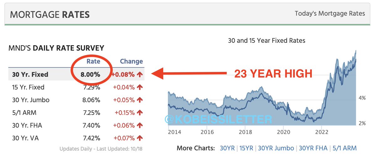 There it is.

For the first time in 23 years, 8% mortgage rates are officially back.

Less than 3 years ago, the average rate on a 30-year mortgage was just 2.6%.

The median monthly payment for homebuyers will cross $3,000 this month.

We are paying the price for "free" money