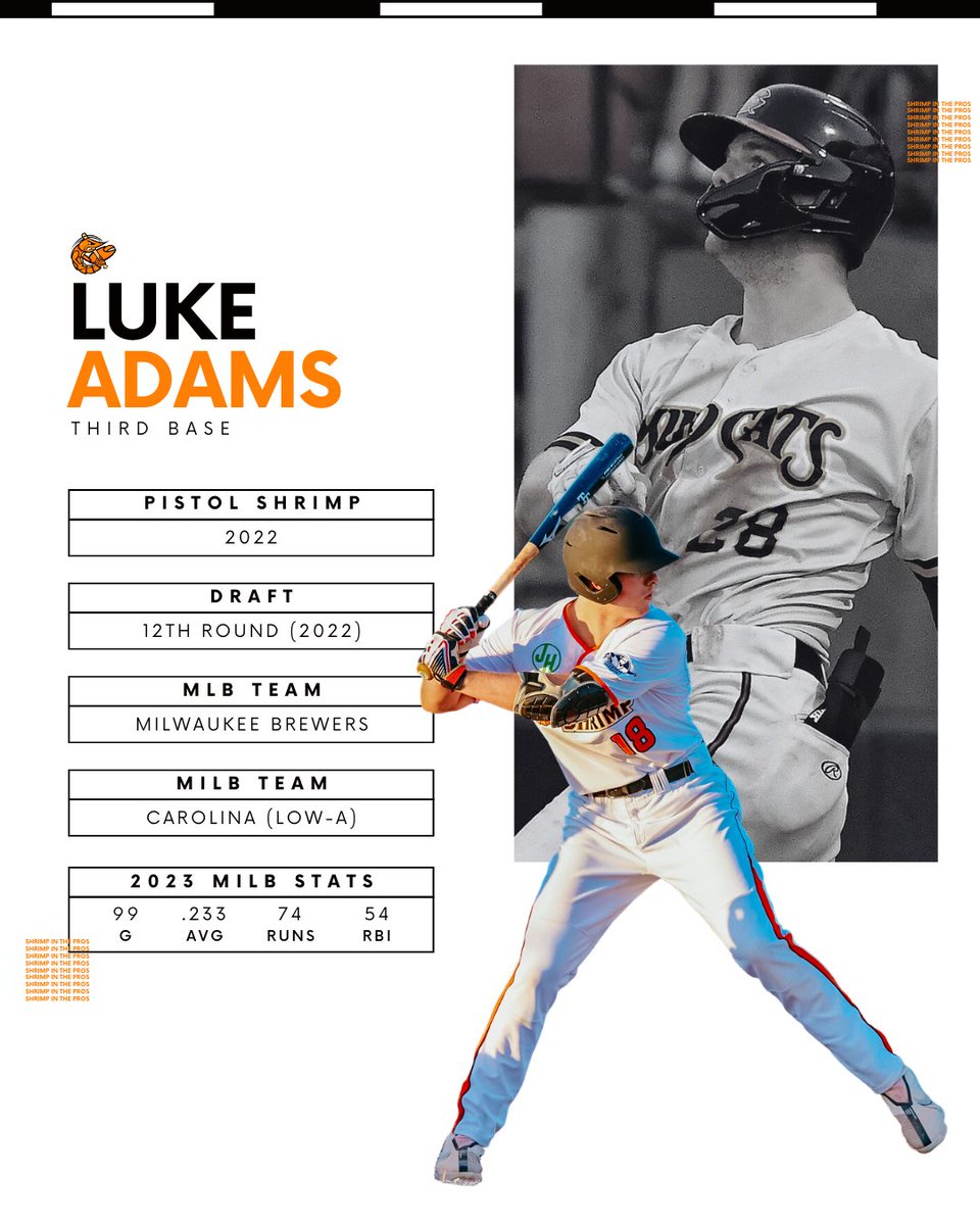 Drafted 372nd Overall in 2022, Luke Adams completed his first full MiLB season in 2023! Adams spent all of 2023 with the Carolina Mudcats, the Single-A affiliate of the Milwaukee Brewers, leading the Mudcasts in runs scored and runs batted in! @ProspectLeague | #FearTheClaw