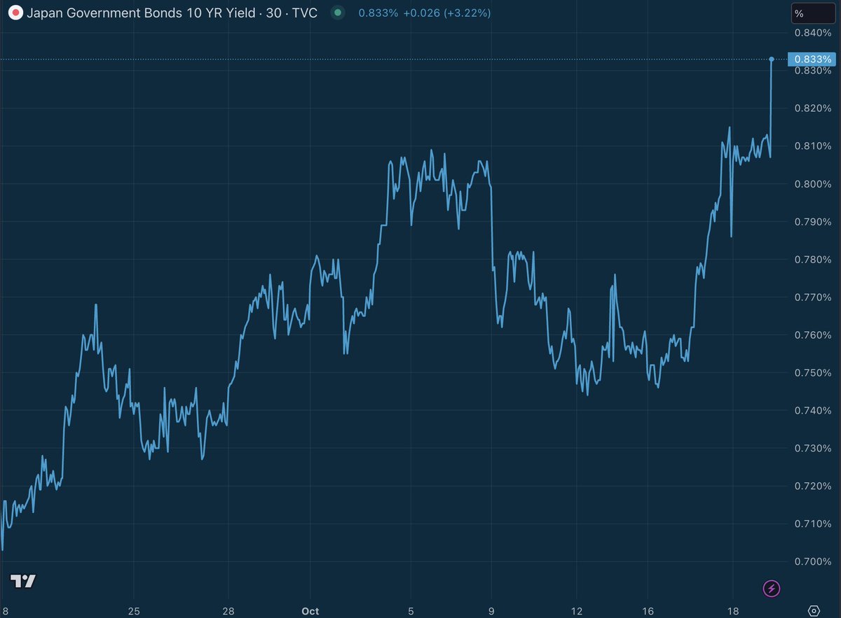 stackhodler's tweet image. 🇯🇵 Japanese 10 year yields breaking out to new highs now too

The Bank of Japan just announced an unscheduled bond purchase less than 24hrs ago.

Global bond markets are trying to tell us something...