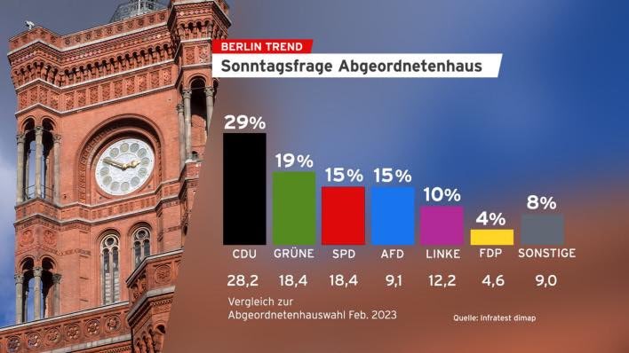 Die #AfD legt in #Berlin mit +5,9% zu und liegt damit gleichauf mit der SPD. Konsequente Politik für die Berliner zahlt sich aus. 💙 @AfDBerlin