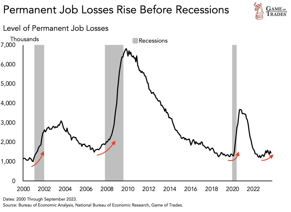 bravosresearch's tweet photo. Permanent job losses have been on the rise

A spike in this metric has sysmtematically led to a recession

Current rate of increase is comparable to:

- Dot Com bubble
- Financial Crisis
- Pandemic

All three instances experienced significant economic downturns,

Resulting in sharp market downturns