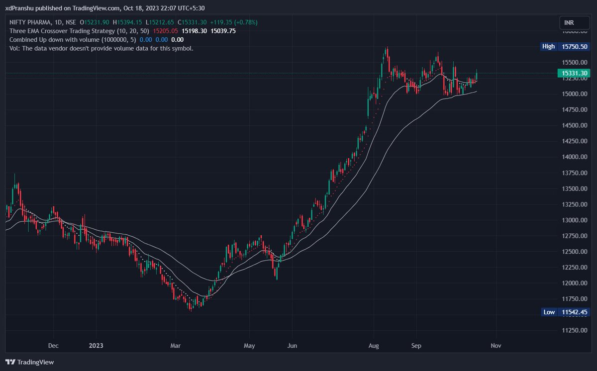 With the Pharma sector setting up again, already entered Mankind Pharma, Neuland Lab and Vimta Labs. Funny part is I just saw the chart of the index