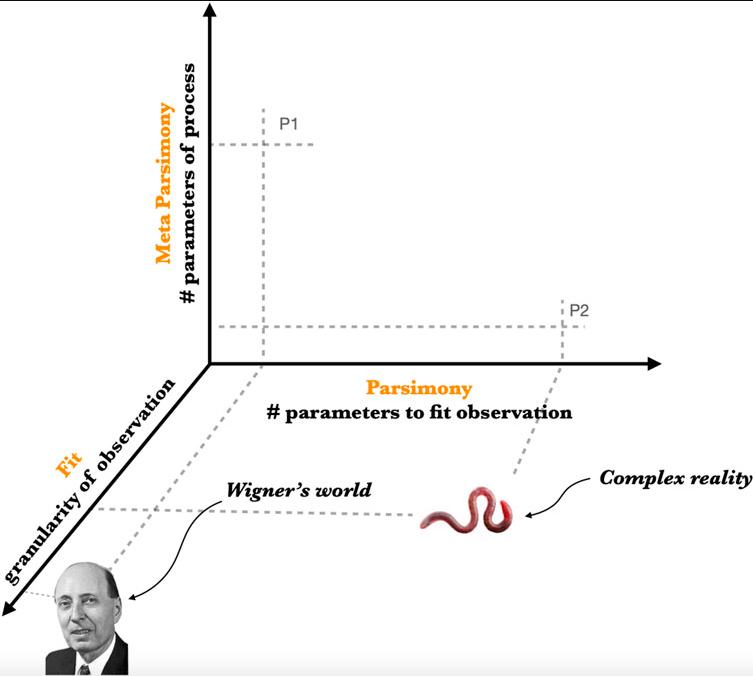 sfiscience's tweet image. 🚀 New paper by SFI President David Krakauer on the unification of #ComplexityScience and #MachineLearning out now in @FrontiersIn.
ow.ly/RIiI50PYgnU