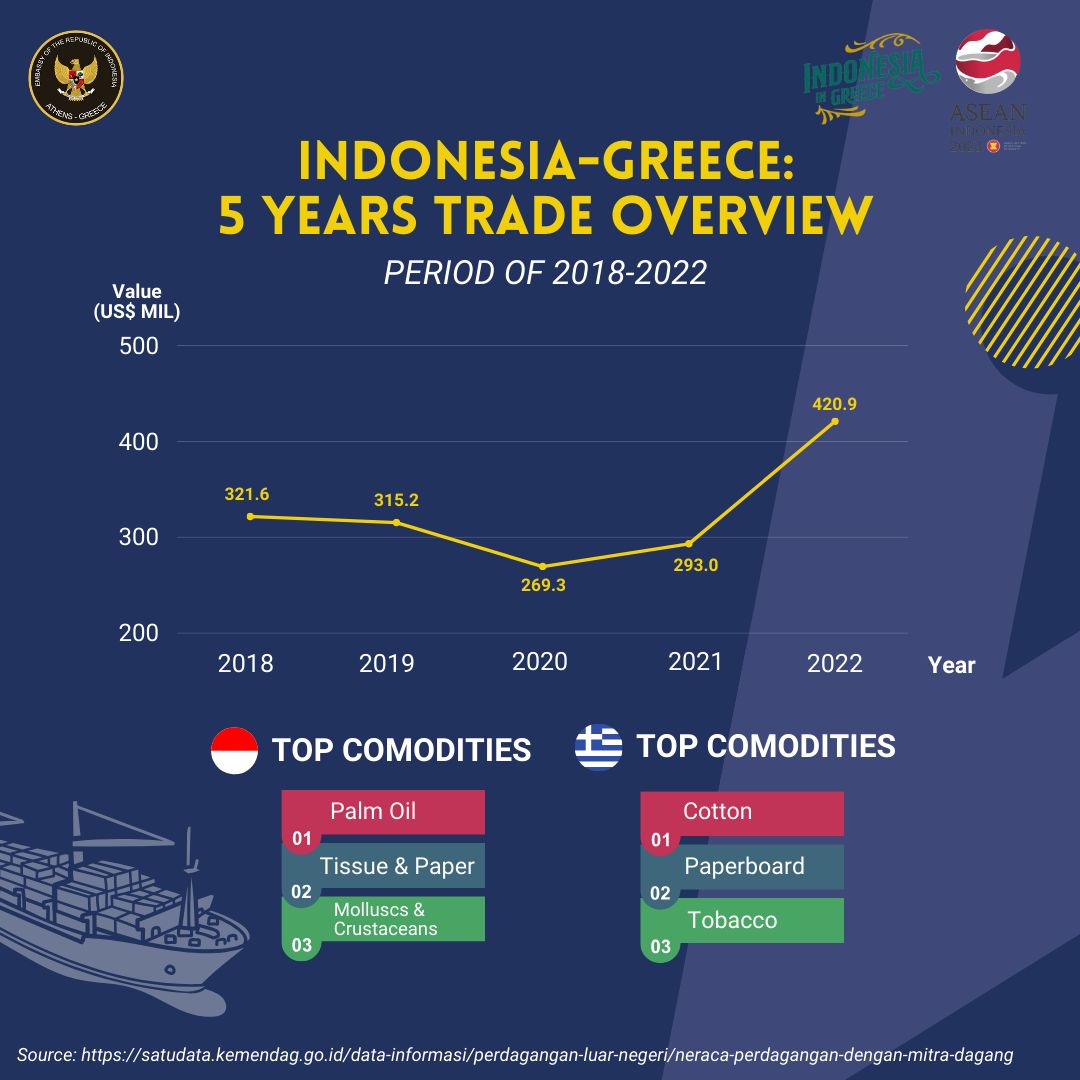 indonesiainath's tweet image. During the past 5 years, bilateral trade between 🇮🇩 and 🇬🇷 has shown positive trend of 4.76% increase with the total trade value up to💲420.9 million in 2022.
#IniDiplomasi
#Trade
#IndonesiainAthens
#IndonesiainGreece
#KBRIAthena