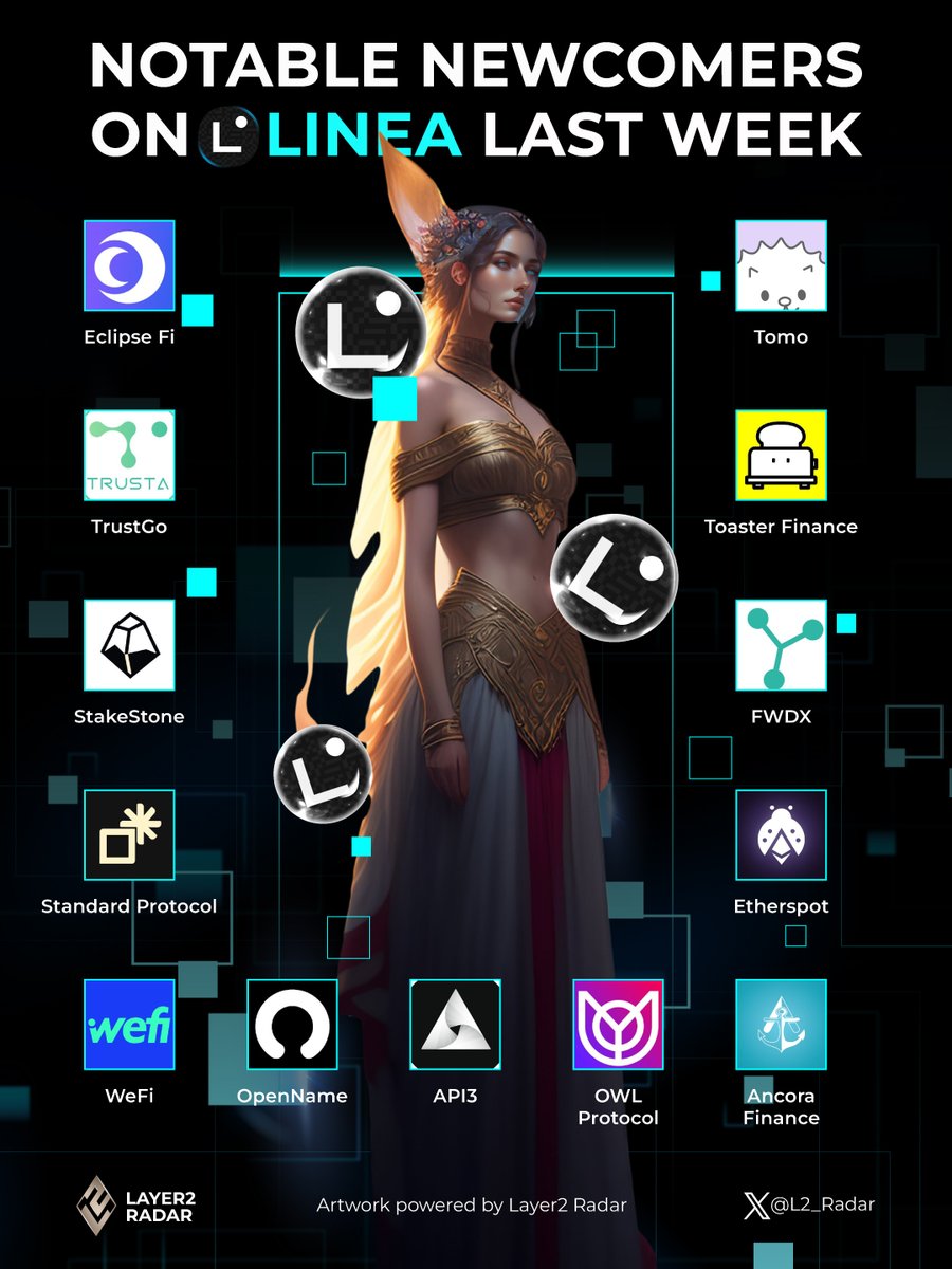 L2_Radar's tweet photo. ๐ Hot off the press
Notable Newcomers on @LineaBuild Last Week
๐ฅ Welcome to the club:
@Eclipsefi
@TrustaLabs
@Stake_Stone
@standardweb3
@wefi_xyz
@OpenNameProject
@API3DAO
@owlprotocol_xyz
@AncoraFinance
@etherspot
@FWDX_Official
@toasterfinance
@tomo_social
#L2_Radar #Linea https://t.co/WYSOC3wH61