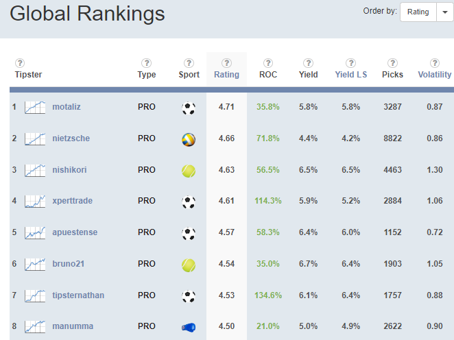 🎁 PROMO FLASH: Consigue un 30% de picks extra GRATIS si compras cualquier paquete de picks de nuestros TIPSTERS PRO🎁

Haz tu compra y asignaremos los picks manualmente en tu cuenta.

⏳ Sólo hasta el domingo. ▶pyckio.com/i/#!rankings