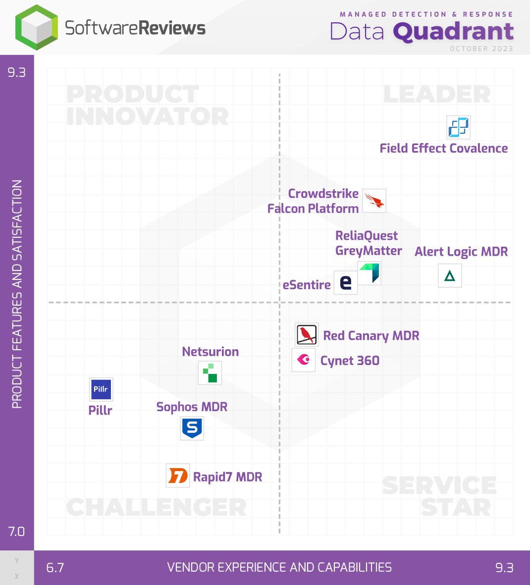 SW_Reviews's tweet image. Hats off to @fieldeffectsoft, @fortraofficial, @CrowdStrike, @ReliaQuest, and @eSentire for being named the 2023 Managed Detection &amp;amp; Response Data Quadrant Award champions! 🎩

Click here for the results: bit.ly/3KJGKDn

#ManagedDetectionAndResponse #Software #Awards2023