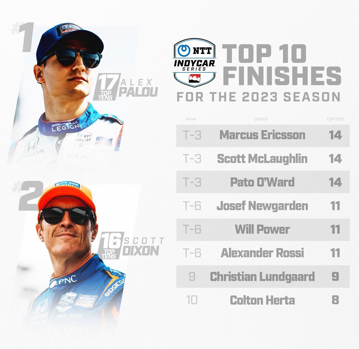 NTT INDYCAR SERIES tweet media