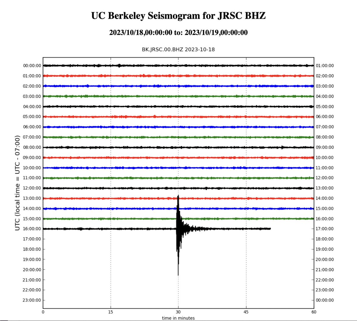 stanfordjrbp's tweet photo. Jasper Ridge is part of a network of #seismometers in California project with @BerkeleySeismo @bslquakes that conducts essential research on #earthquakes. You can build todays #earthquake #seismogram from Jasper Ridge here: https://t.co/BVAviJLSMy https://t.co/v2aP2RNQvA