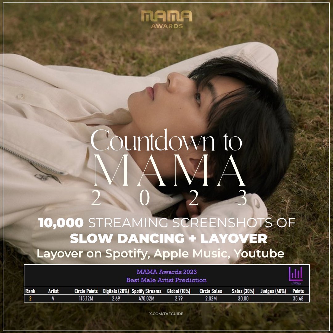 T-15 hours until MAMA nominations are announced! Join us in a MAMA countdown party for Layover 10,000 streaming screenshots of Layover on Spotify, Youtube and Apple Music Use keyword: #LayoverForMAMA