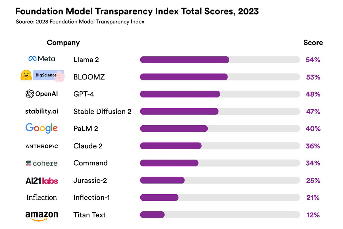 Foundation model developers are becoming less transparent, making it difficult for researchers, policymakers, and the public to understand how these models work, as well as their limitations and impact. Scholars assess the transparency of 10 developers. stanford.io/3Fnx2Eh