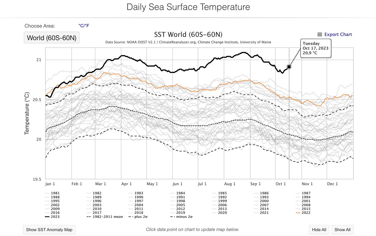 Die Weltmeere erwärmen sich wieder. Statt einen üblichen Rückgang der Temperatur, gibt es einen Anstieg. Das könnten u. a. Auswirkungen von #ElNino sein. 1/2
#Klimakrise