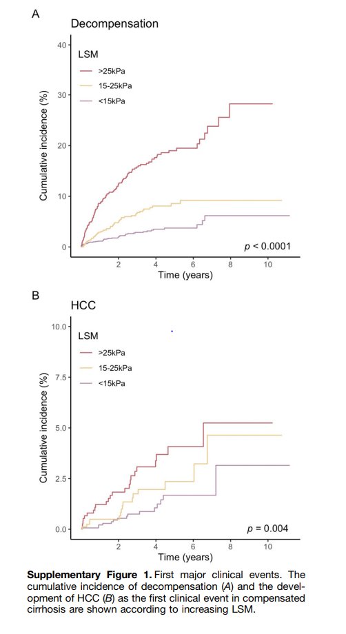 ebtapper's tweet photo. Predicting the 5-year risk of clinical outcomes for people with #cirrhosis 

Just re-read this Shearer / @IanARowe paper and it is very good. https://t.co/L5vphH3xyd

3000 patients. 3 years+. Countless informative statistics for counseling and decision making
#livertwitter https://t.co/u2ORvimfkh