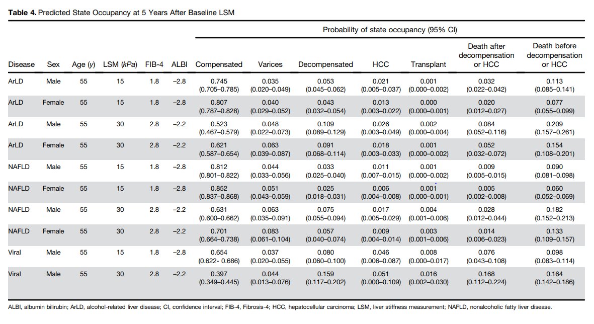 ebtapper's tweet photo. Predicting the 5-year risk of clinical outcomes for people with #cirrhosis 

Just re-read this Shearer / @IanARowe paper and it is very good. https://t.co/L5vphH3xyd

3000 patients. 3 years+. Countless informative statistics for counseling and decision making
#livertwitter https://t.co/u2ORvimfkh