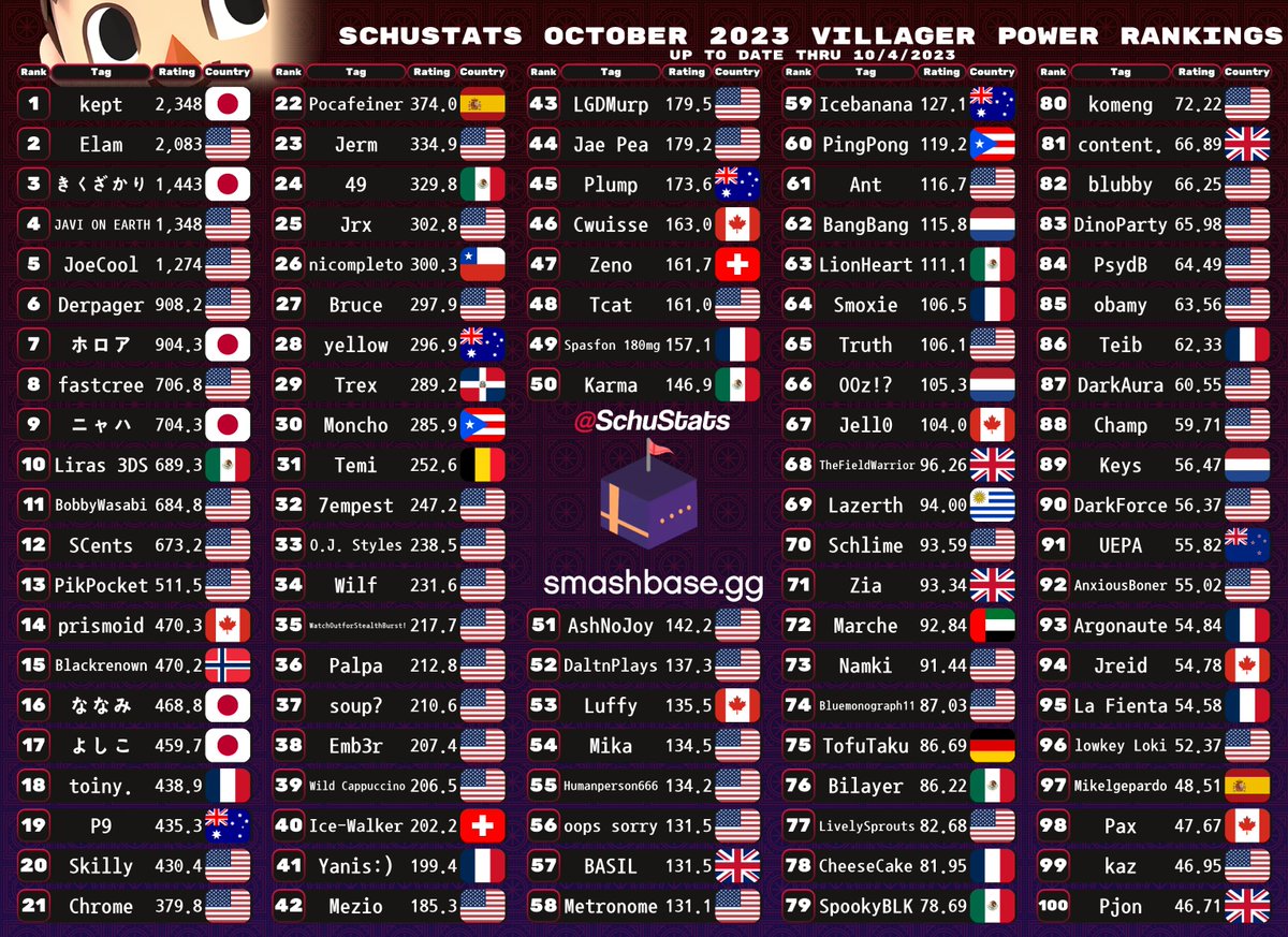SchuStats's tweet photo. Character Top 100s Day 12:
Villager, Mega Man, Wii Fit Trainer, Rosalina &amp; Luma

All 82 full lists(even past top 100) are on my patreon 👇:)

Reminder: ratings are calculated independent of character data, main/secondary is determined after ratings https://t.co/ksYH0CTi9I