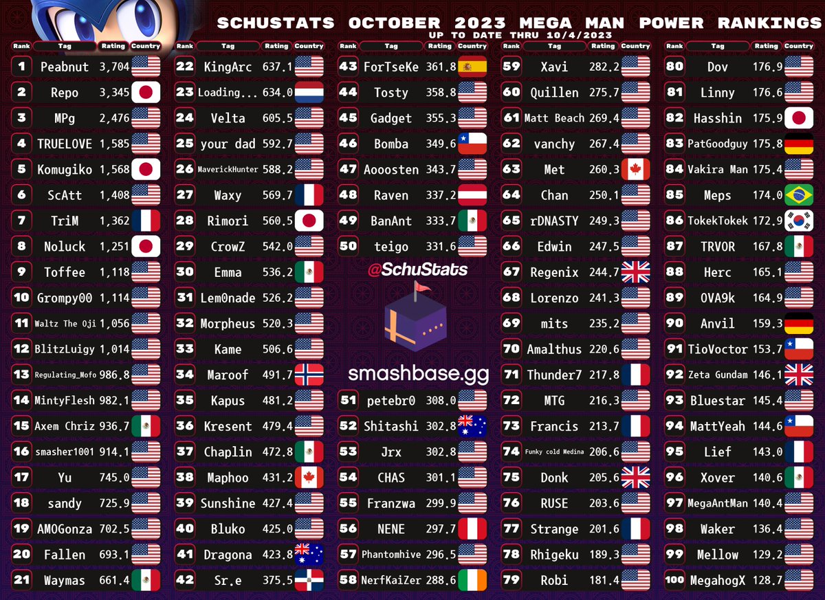 SchuStats's tweet photo. Character Top 100s Day 12:
Villager, Mega Man, Wii Fit Trainer, Rosalina &amp; Luma

All 82 full lists(even past top 100) are on my patreon 👇:)

Reminder: ratings are calculated independent of character data, main/secondary is determined after ratings https://t.co/ksYH0CTi9I