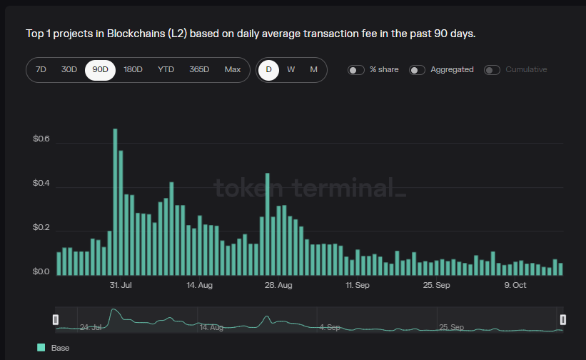 📉 <a href="/BuildOnBase/">Base Build</a> average transaction fee has come down in the past 90 days.

Average transactions have been below $0.1 in the past 30 days.

Graph by <a href="/tokenterminal/">Token Terminal 📊</a>