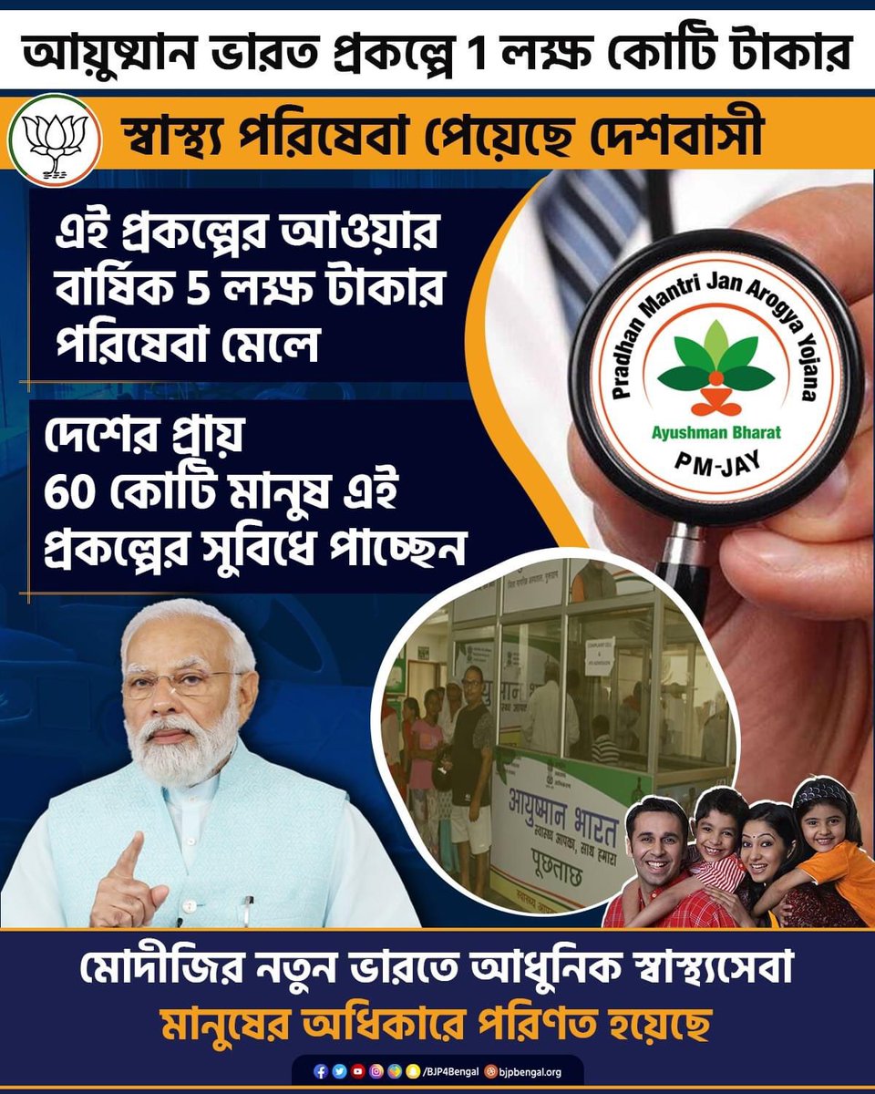 Amitava_BJP's tweet photo. আয়ুষ্মান ভারত প্রকল্পে 1 লক্ষ কোটি টাকার স্বাস্থ্য পরিষেবা পেয়েছে দেশবাসী!

মোদীজির নতুন ভারতে আধুনিক স্বাস্থ্যসেবা, মানুষের অধিকারে পরিণত হয়েছে। https://t.co/33cABZUp90