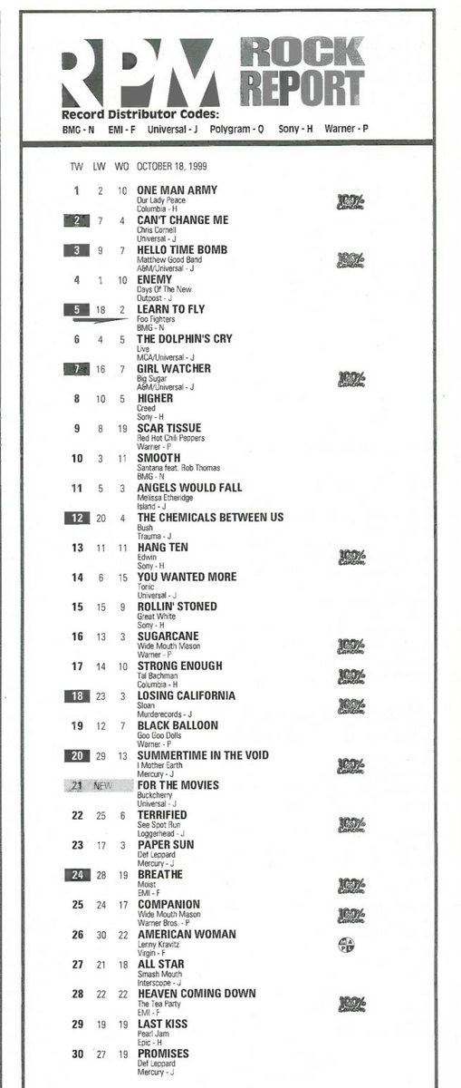 RaveDrool's tweet photo. On this day in 1999 @OurLadyPeace had the number one rock song in #Canada &amp; nearly half of the top 30 were 100% #Canadian. https://t.co/y8iaa7uHdO