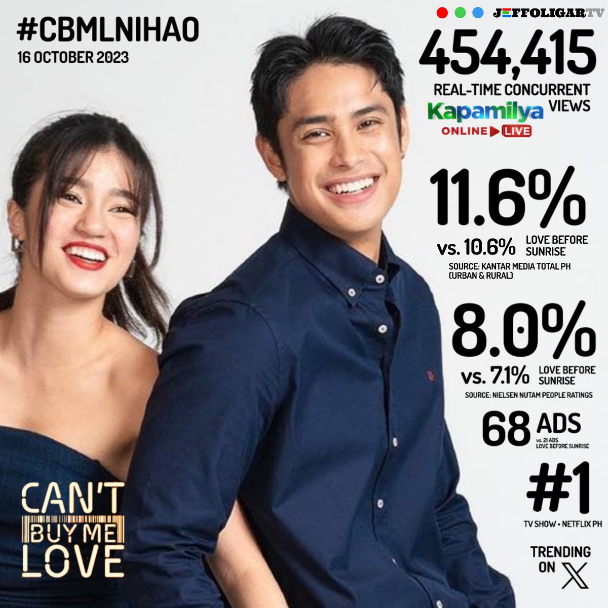 JeffOGarcia47's tweet photo. @soulalter1 @KPIEChannel Flop ang CBML ha?! 😒😒😒 E ano itong 400k+ viewers sa KOL at more ads kesa sa FLOP BEFORE SUNRISE?! Sadsad na kay Apollo, nilampaso nina Bingo at Caroline sa ratings! Ayusin mo analysis mo! Wag ang #DonBelle, baka kaliskisin ka ng Bubblies!

#CBMLGamePlan
CARGO NASA PANGANIB https://t.co/ETvlpmxVxO