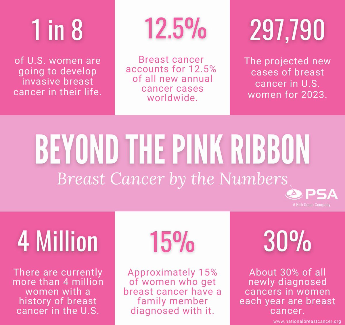 PSAFinancial's tweet image. Did you know that #breastcancer is the most common #cancer among women worldwide? Regular screenings are the key to early detection. Explore more statistics and learn what you need to know before booking your next #mammogram: bit.ly/3Qm9q9t #BreastCancerAwarenessMonth