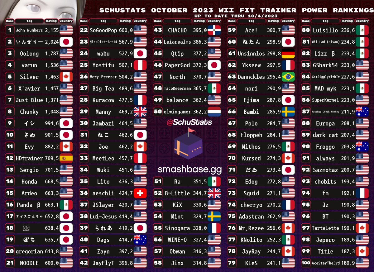 SchuStats's tweet photo. Character Top 100s Day 12:
Villager, Mega Man, Wii Fit Trainer, Rosalina &amp; Luma

All 82 full lists(even past top 100) are on my patreon 👇:)

Reminder: ratings are calculated independent of character data, main/secondary is determined after ratings https://t.co/ksYH0CTi9I
