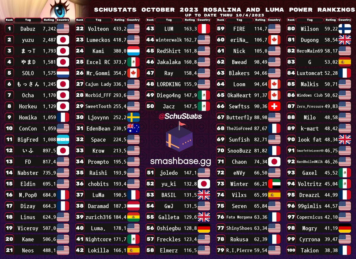 SchuStats's tweet photo. Character Top 100s Day 12:
Villager, Mega Man, Wii Fit Trainer, Rosalina &amp; Luma

All 82 full lists(even past top 100) are on my patreon 👇:)

Reminder: ratings are calculated independent of character data, main/secondary is determined after ratings https://t.co/ksYH0CTi9I