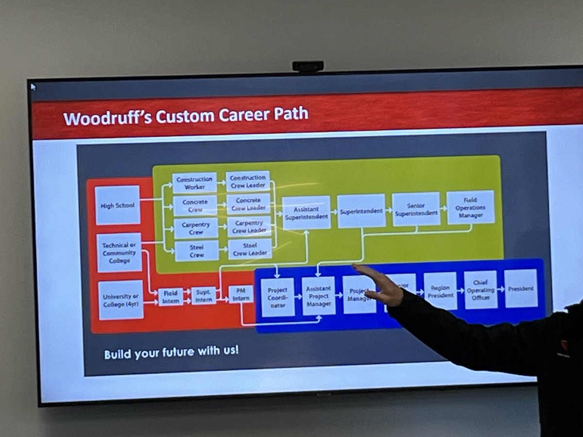 Day one of “Bootcamp” <a href="/WoodruffConst/">WoodruffConstruction</a> great conversations of career paths, Q&amp;A discussion panel, and overview of commercial / industrial contracting… On site Thursday!