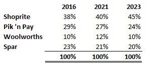 Comparing Pik 'n Pay, Shoprite, Spar, and Woolworths Food's SA turnovers, one can clearly see PIK is struggling. In 2016, it had about 29% market share, which decreased to 27% in 2021. In 2023, it's down to 24%. Listen to @StrictlyPods for full rundown:

iono.fm/e/1371457