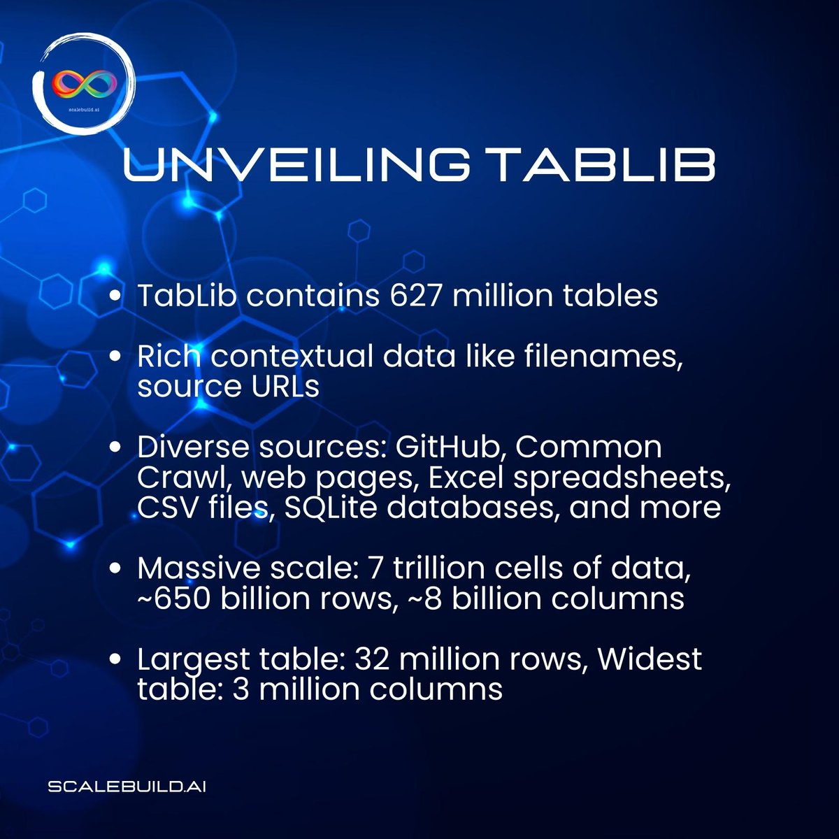 scalebuildai's tweet image. Introducing TabLib: 627M tables and 867B tokens for training Large Data Models. Unlocking the power of tabular data for AI advancements.
.
.
.
#TabLib #AI #DataModels #DataScience
