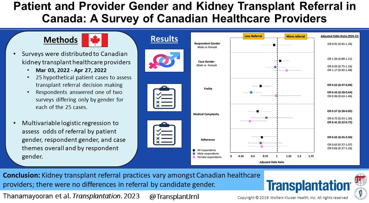 TransplantJrnl's tweet image. In this survey-study from Canada @avinsonneph et al. found no differences by candidate gender in likelihood of referral. #VisualAbstract #TransplantTwitter bit.ly/3s1xg0M