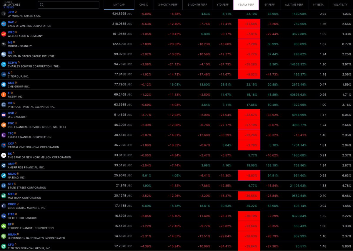 Banks in the S&P.  
Order of Market Cap.
Data point from 20231018 10:43PST

#PoorMoneyManagement
#AMC 
#BankCrash
#MOASS
#MarginCalls