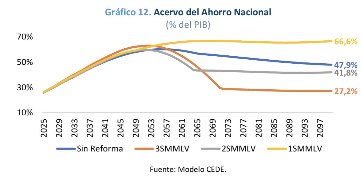 A propósito del aval fiscal a la reforma pensional:
La pregunta no es si la reforma genera ahorro, sino si genera mas ahorro que en el sistema actual. 
Y la respuesta es NO en valor presente. 
Según los cálculos del Comité Autónomo de la Regla Fiscal la situación es casi igual