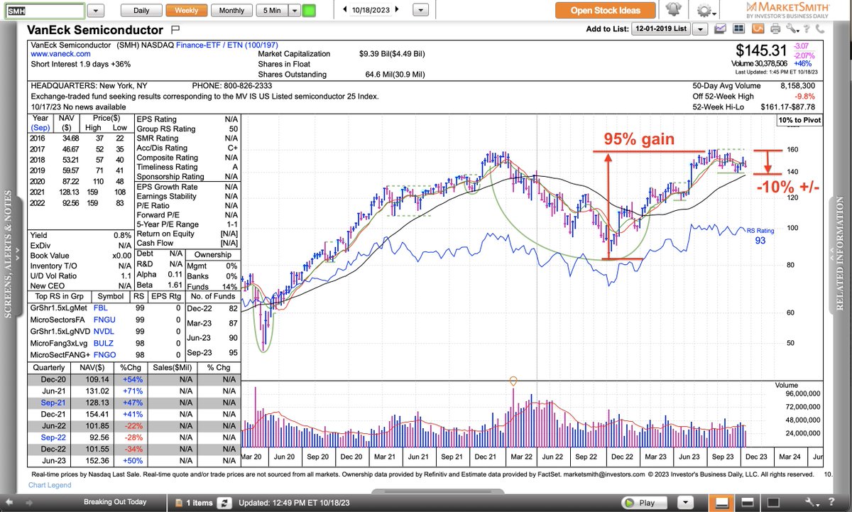 Couzin_Vinny's tweet photo. $SMH weekly - we've been chatting about semis and their hesitancy in making a new high - #cup_and_handle. $NVDA $AMD $ASML $TSM
HT @HCPG #FF
Good company.
We are watching the 10ema resistance #context near +100% in a year. Giving back 10% thus far
@MarketSmith @IBDinvestors #IBDpartner