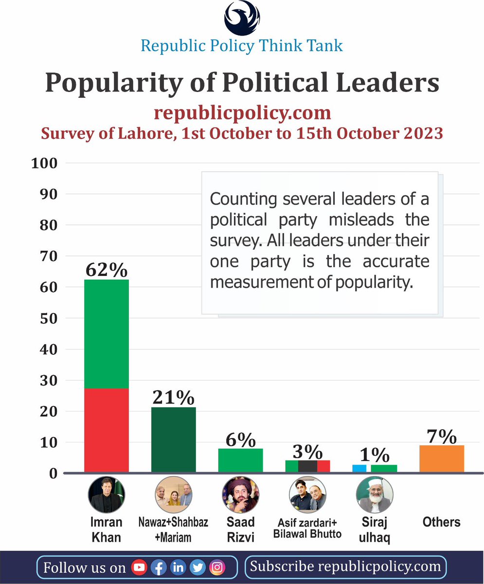 Kashif_221's tweet photo. The survey @republicpolicy says it all.
#PakistanArmy https://t.co/ZNBit5gVCe