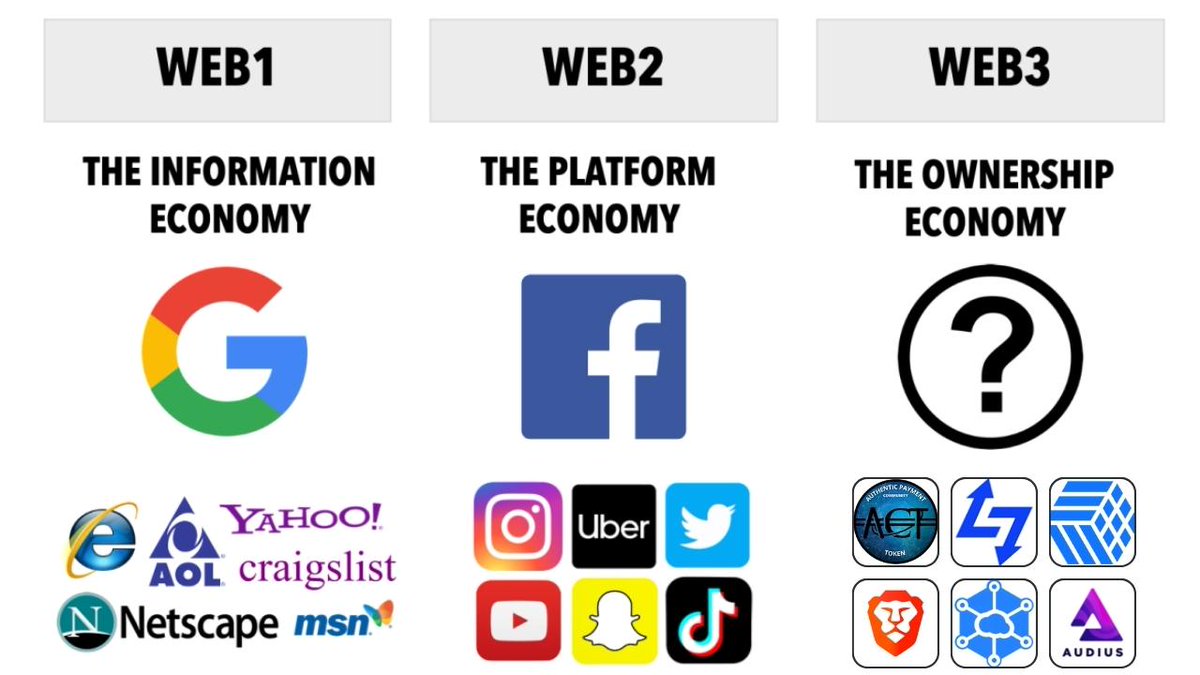 DePIN_RWA_AI's tweet image. Web2 is the current version of the internet, characterized by interactive but centralized platforms. In contrast, Web3, also known as the decentralized internet, aims to create a network that connects data and people without intermediaries.…