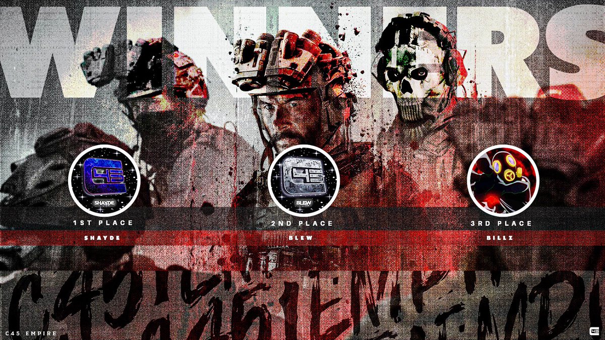 Winners of the (45) MWIII BETA Challenge💥

🥇- <a href="/shxyde/">shayde</a> 
🥈- <a href="/uhBlews/">Blew</a> 
🥉- @NorCalBillz 

Thanks to all who participated!