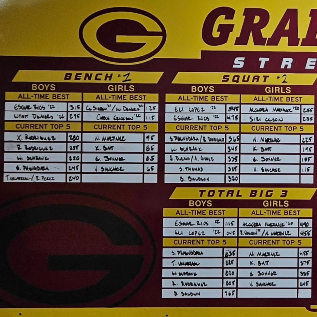 StrengthSpoiler's tweet image. Another HUGE Max Week! Congrats to Tony Villarreal and Naveah Martinez for making the leap into the All Time slots. Keep working hard! Let's go Spoilers! 💪💪

#spoilerstrong