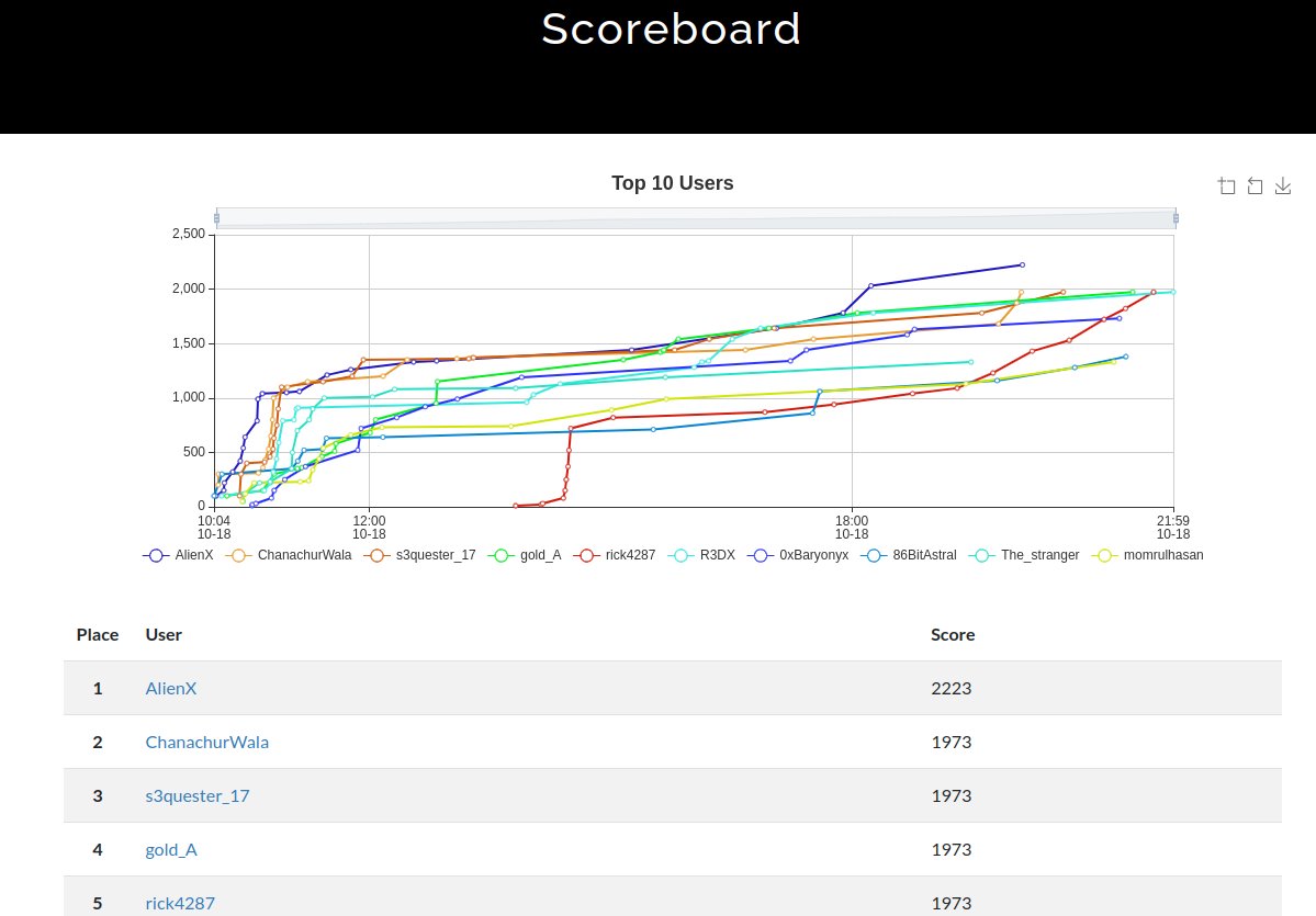 I'm thrilled to announce that I've emerged as the Champion in the Qualification Round of DIUCSC-01 National Capture The Flag (CTF) competition! by Daffodil International University-DIU.

#CTF #DIUCSC01CTF #Cybersecurity #CaptureTheFlag