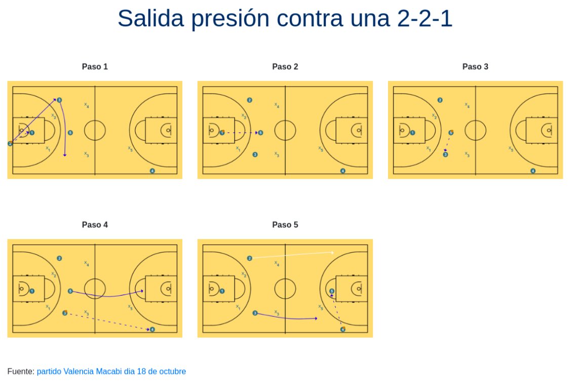 davidbasket's tweet photo. Salida de presión contra 2-2-1 Valencia- MACABI https://t.co/YZpJJKso03