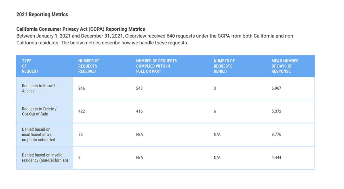 Someone recently pointed out to me that California privacy law requires companies to report consumer data requests. Clearview started keeping track in 2021. Over 2 years, fewer than 1000 people (out of 34 mil Californians) asked to delete their face from Clearview's database.