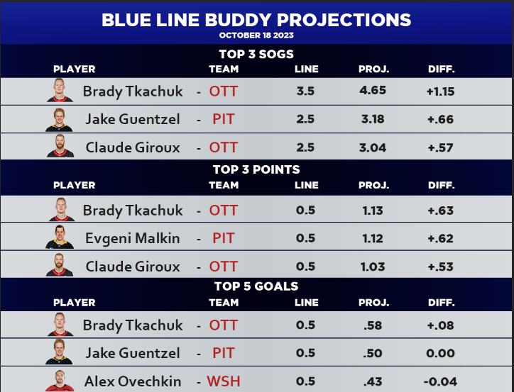 10/18 NHL Top Projections 🏒🥅🚨

This will become a daily thing in the future, really loving Brady tonight. We are working on goalie saves to add in as well with help from <a href="/chedzz/"></a> 

Will giveaway $100 to one person who RTs / Likes this post! 

#NHL
