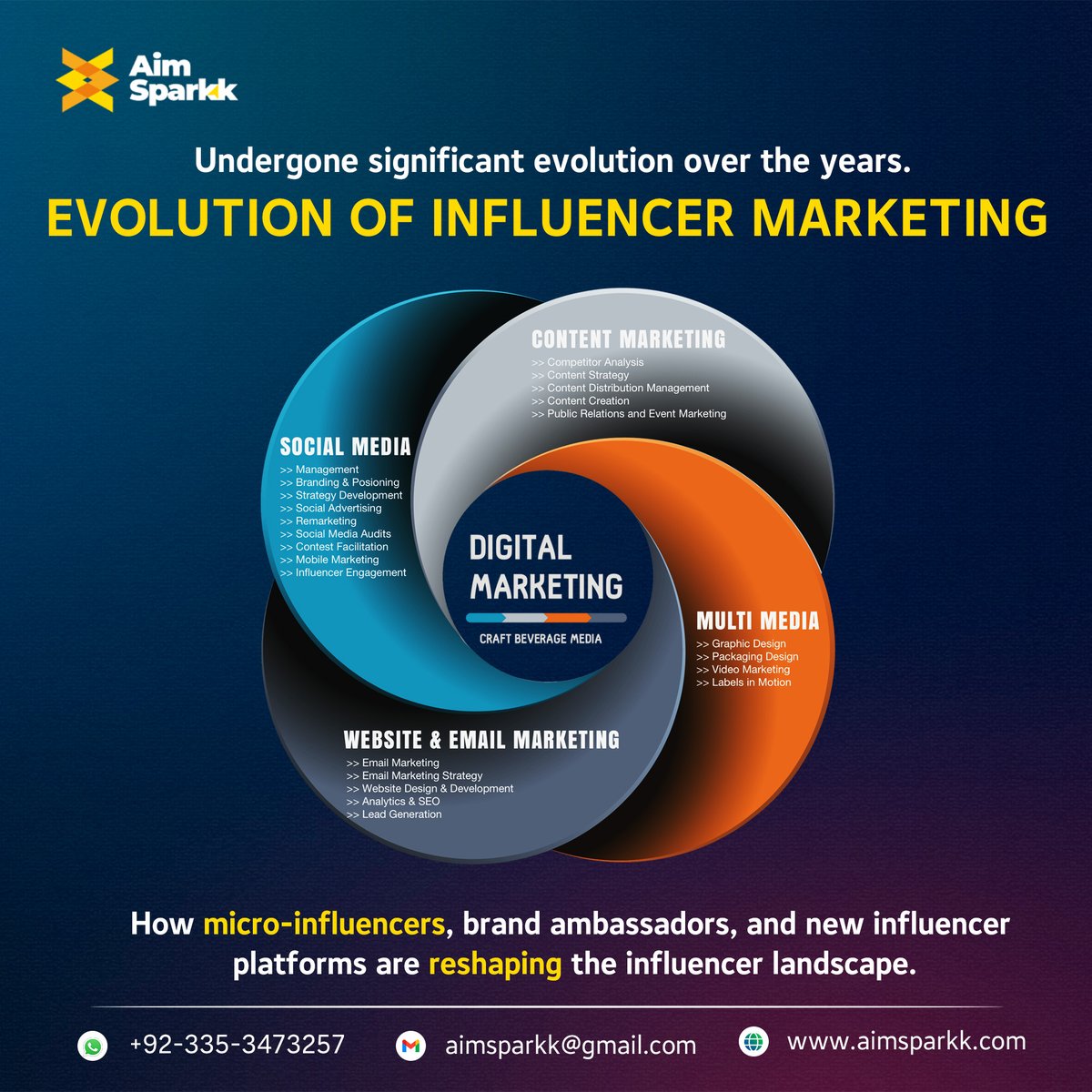 aimsparkk's tweet image. Discover &apos;The Evolution of Influencer Marketing&apos; with AIM SPARKK! 🌟 Navigate the changing landscape of #InfluencerMarketing with us. Dive in now: aimsparkk.com #MarketingTrends #AIMSPARKKJourney