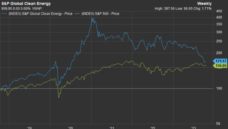 ¿Por qué el S&amp;P Global Clean Energy se ha comportado peor que el S&amp;P 500 en el último año?
Hilo👇🏼