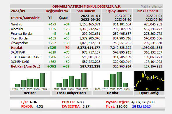 OSMEN Konsolide 2023/9 Aylık 
Net Kar (Ana Ort.):587,723,228 #OSMEN

📌18.10.23
➡️Piyasa Değ.=4,607,373,980
➡️F/K=6.36
➡️PD/DD=4.52
➡️PD/EFK=6.83
➡️EV/EBITDA=5.27

Fiyat Değişimleri
➡️Aylık:-3.1%
➡️Yıllık:+421.6%

90 Günlük
➡️Zirveye Uzaklık:-28.5%
➡️Dibe Uzaklık:+83.6%