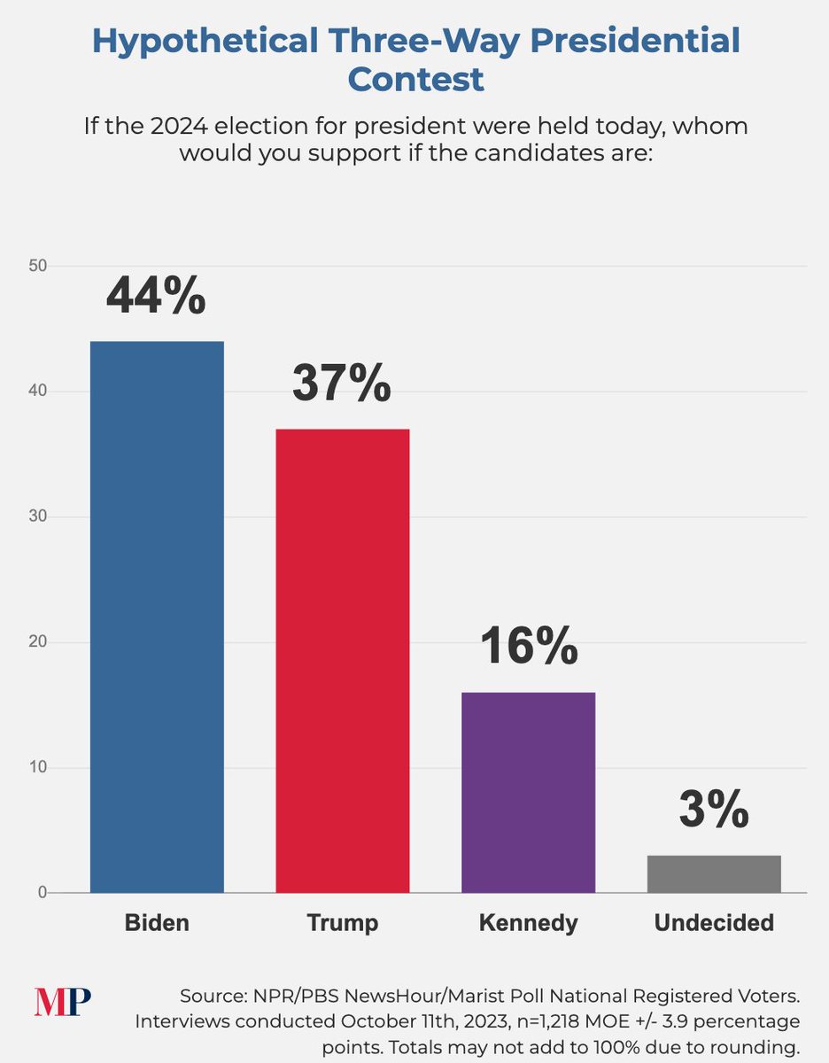 "When Robert F. Kennedy Jr. factors into the equation, Biden opens up a 7-point lead over Trump among the national electorate.

Kennedy’s presence erodes Trump’s lead among independents and cuts into his support among Republicans."

👉🏻 maristpoll.marist.edu/polls/the-2024…