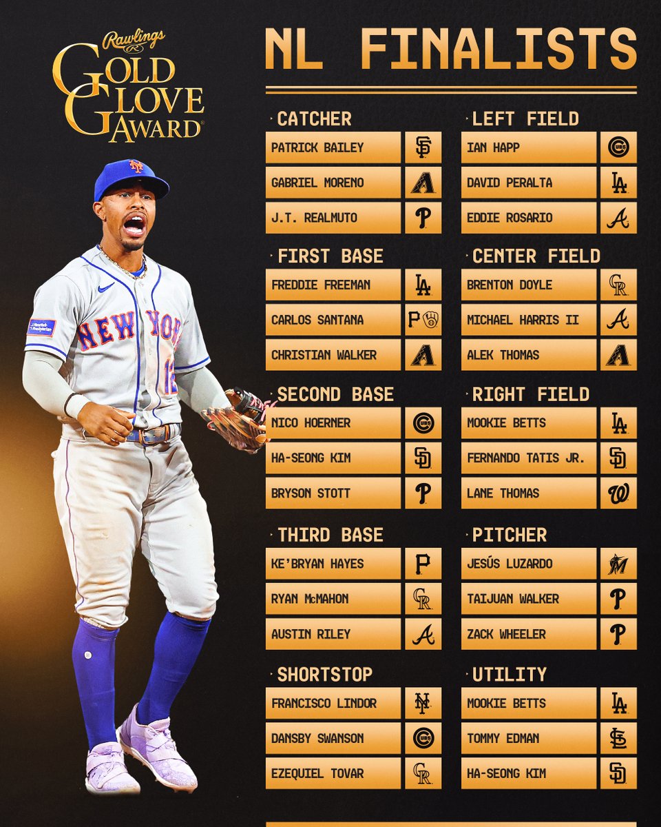 MLB's tweet photo. Here are your NL finalists for the 2023 @RawlingsSports Gold Glove Awards.
Winners will be announced November 5 on @ESPN. https://t.co/hRtWZz9hNS