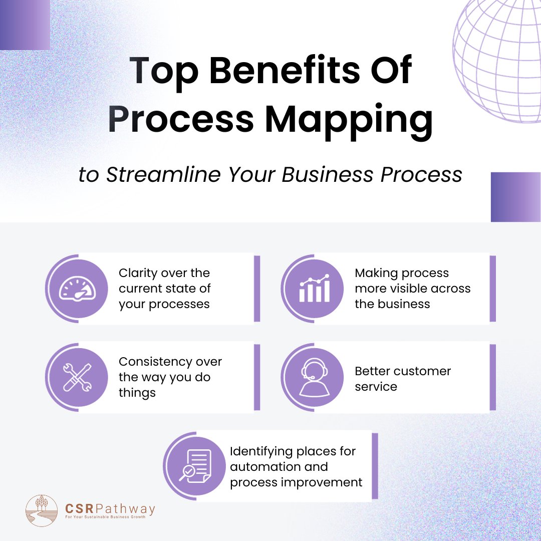 Navigate the path to success. Uncover the top benefits of process mapping 🗺️✨#CSRPathway #sustainablebusiness