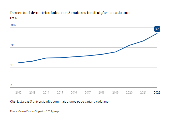 Cinco faculdades privadas concentram 27% de todos os alunos de graduação do país —a maioria em cursos a distância.

Juntas, elas detêm mais estudantes do que todas as 312 instituições públicas somadas.

É a maior concentração já registrada no Censo do Ensino Superior: